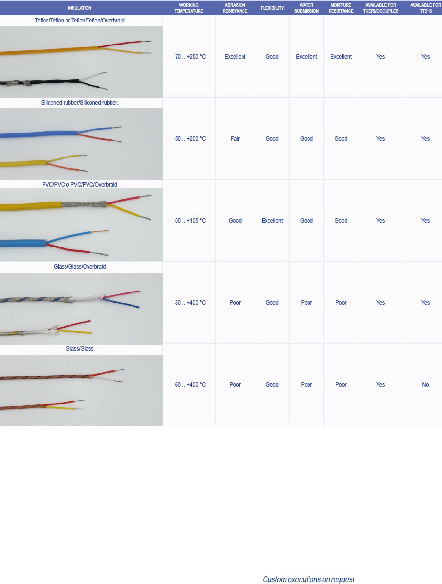 thermocouples and rtd's cables